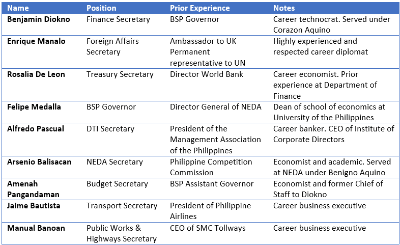 LIST: Who are Bongbong Marcos' appointees?